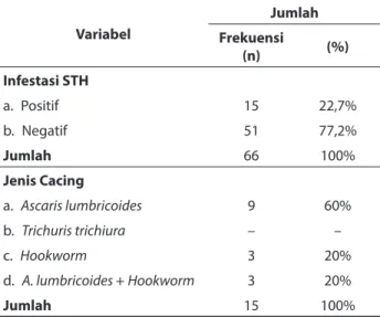 Tabel 3.  Intensitas infestasi STH