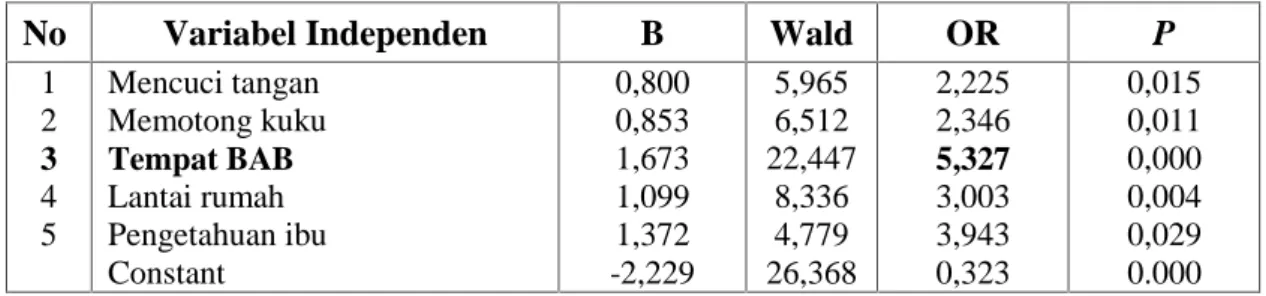 Tabel 4. Hasil  Uji  Regresi logistik  antar  variabel yang  berhubungan  dengan  kejadian   infeksi kecacingan setelah dikeluarkan variabel bermain tanah