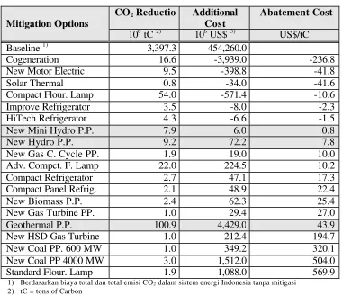 Table 5. Biaya Pengurangan Emisi CO2