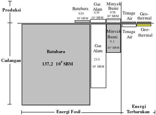Gambar 1. Cadangan dan Produksi Energi (Sugiyono, 2000) 