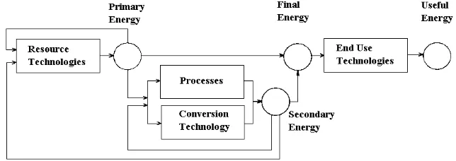 Tabel 1. Proyeksi Penggunaan Energi Primer (Sugiyono, 1999) 