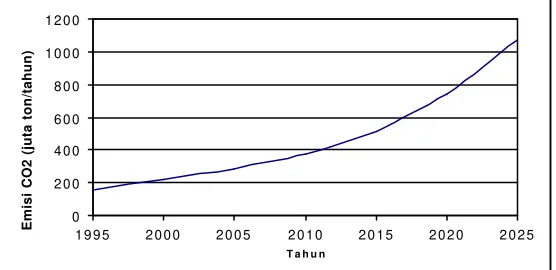 Gambar 3. Proyeksi Emisi CO2 