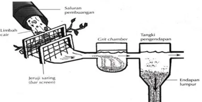 Gambar 2.1. Proses pengolahan primer limbah cair dengan metode pengapungan (flotating) 