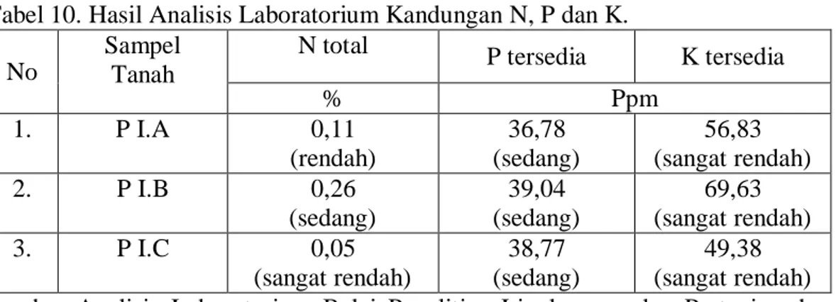 Tabel 10. Hasil Analisis Laboratorium Kandungan N, P dan K.   No 