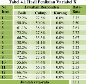 Tabel 4.1 Hasil Penilaian Variabel X  No 