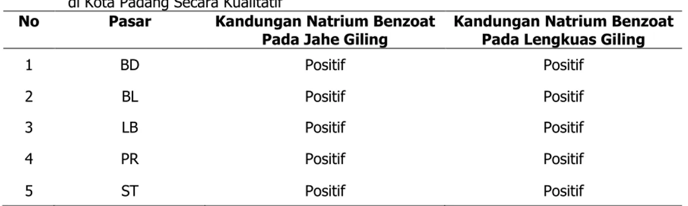 Tabel 1. Hasil Analisa Kandungan Natrium Benzoat pada Jahe dan lengkuas giling di Beberapa Pasar  di Kota Padang Secara Kualitatif 