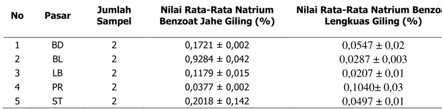 Tabel  2.  Rata-Rata  Kadar  Natrium  Benzoat  Jahe  dan  lengkuas  giling  di  Beberapa  Pasar  di  Kota  Padang 