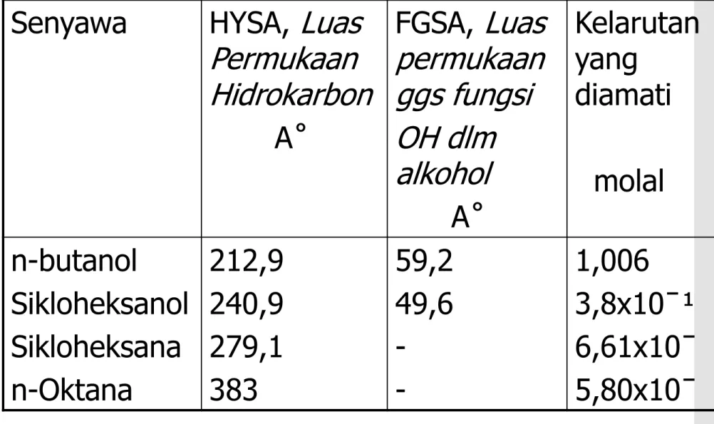 Tabel luas permukaan Molekuler Alkohol dan Hidrokarbon