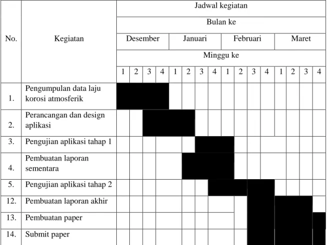 Tabel  3. Jadwal kegiatan penelitian 