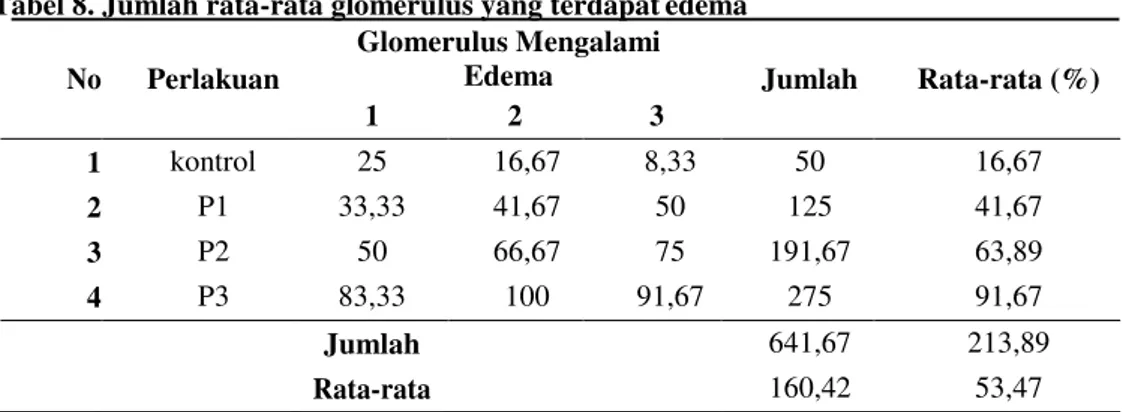 Tabel 8. Jumlah rata-rata glomerulus yang terdapat edema 