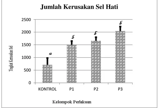 Tabel 5 di atas memperlihatkan perbedaan kerusakan sel hati, Kerusakan terendah dengan  jumlah 954.02 sel/mm 2  dengan perlakuan kontrol,  dan meningkat  mencapai 2045.97  sel/mm 2  setelah  diberi  perlakuan  natrium  siklamat