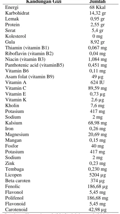 Tabel 2.1.  Kandungan Buah Jambu Biji Merah per 100 gr Buah 