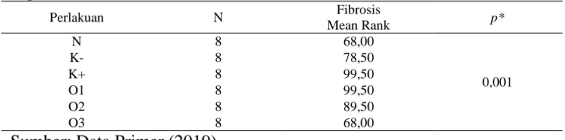 Tabel  4.1.  Hasil  Analisis  Kruskal  Wallis  Pengaruh  pemberian  Jus  Jambu  Biji  Merah  Terhadap  Fibrosis  Mencit  (Mus  Musculus)  Model  Hiperurisemia   Perlakuan  N  Fibrosis  Mean Rank  p*  N  8  68,00  0,001 K- 878,50 K+ 899,50  O1  8 99,50  O2 