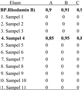 Tabel 1. Data harga Rf sampel  dalam 3 macam  eluen.___________          ______    No                  Harga Rf           Eluen                        A          B       C       (BP.Rhodamin B) 0,9 0,91 0,9 1