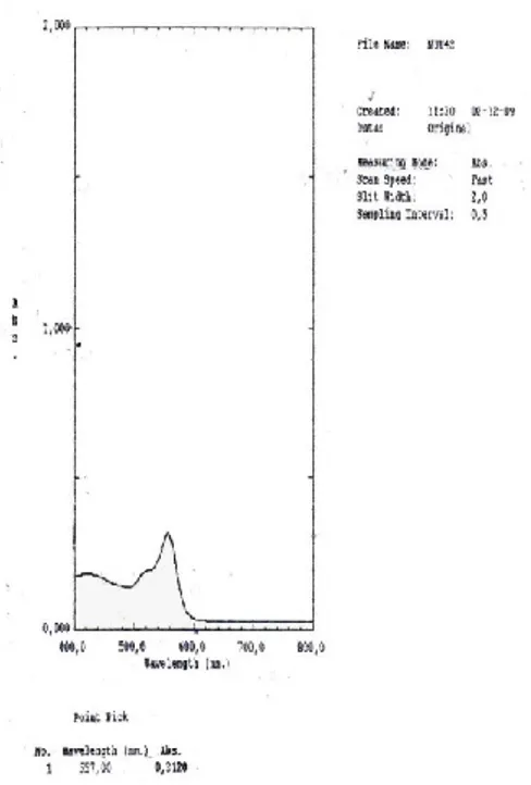 Gambar  2.  Spektrum  Sampel  dengan  pelarut  HCl  0,1  N  yang  di  identifikasi  mengandung  Rhodamin B