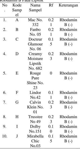 Tabel 4.1. Hasil Analisa Zat Pewarna  Rhodamin B Pada Lipstik 