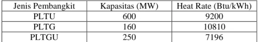 Tabel 2.1 Tabel Nilai heat rate pembangkit thermal 