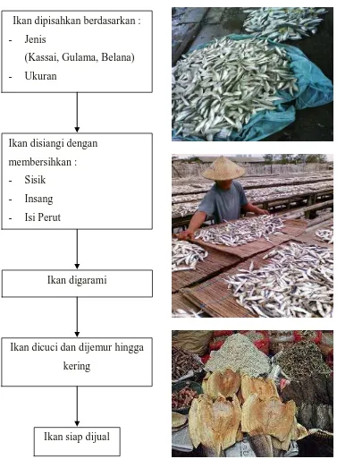 Gambar 2. Skema Proses Pengolahan Ikan Asin 