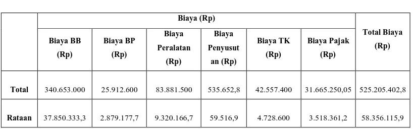 Tabel 6. Total Biaya Produksi Pengolahan Ikan Asin di Kecamatan        Pantai  Labu 