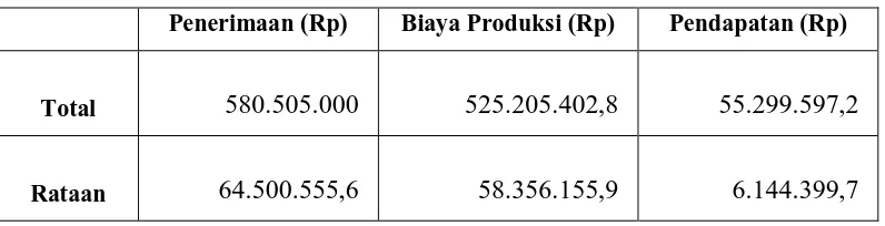 Tabel 8. Pendapatan, Penerimaan dan Biaya Produksi di Kecamatan     Pantai Labu 