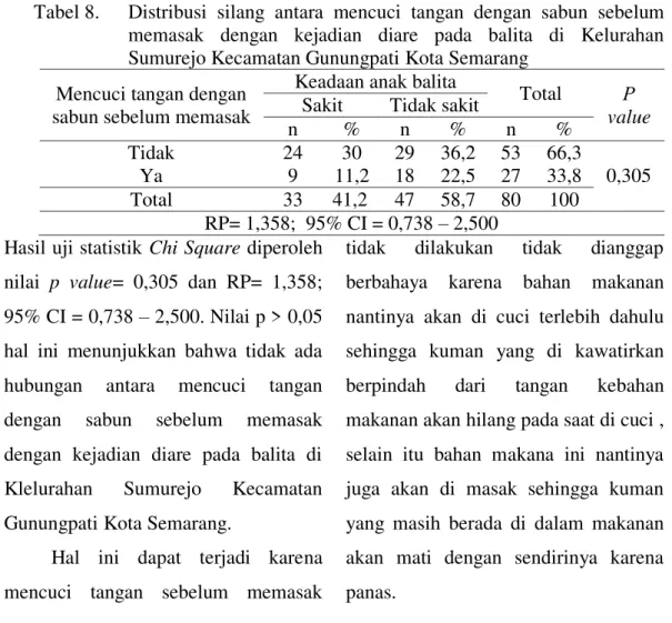 Tabel 8.  Distribusi  silang  antara  mencuci  tangan  dengan  sabun  sebelum  memasak  dengan  kejadian  diare  pada  balita  di  Kelurahan  Sumurejo Kecamatan Gunungpati Kota Semarang 