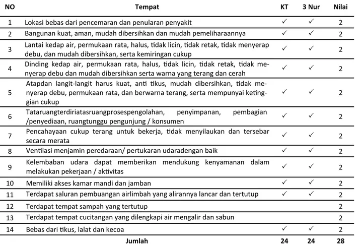 Tabel 1. Distribusi Kondisi Higiene Sanitasi Tempat Pada Depot Air Minum Isi Ulang Khatulistiwa dan  3 NUR Kelurahan Karuwisi Kecamatan Panakkukang Kota Makassar 