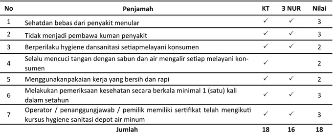 Tabel 3. Distribusi Kondisi Higiene Sanitasi Penjamah Pada Depot Air Minum Isi Ulang Khatulistiwa  dan 3 NUR Kelurahan Karuwisi Kecamatan Panakkukang Kota Makassar 
