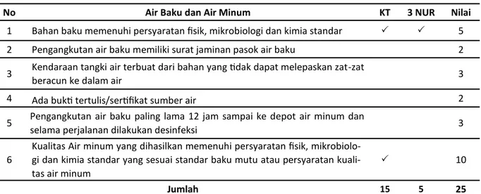 Tabel 4. Distribusi Kondisi Higiene Sanitasi Air Baku dan Air Minum Pada Depot Air Minum Isi Ulang  Khatulistiwa dan 3 NUR Kelurahan Karuwisi Kecamatan Panakkukang Kota Makassar 