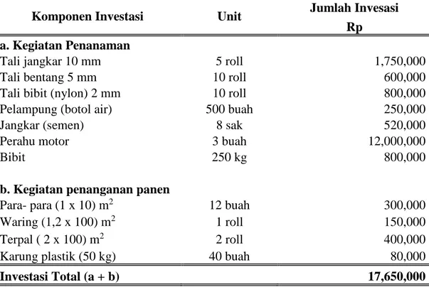 Tabel 6. Kebutuhan Investasi Usaha Budidaya Rumput Laut di Kabupaten  Seram Bagian Barat 