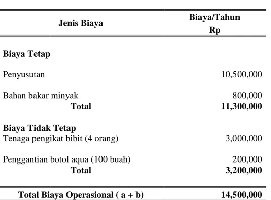 Tabel 7. Biaya Operasional Usaha Budidaya Rumput Laut di Kabupaten  Seram Bagian Barat 