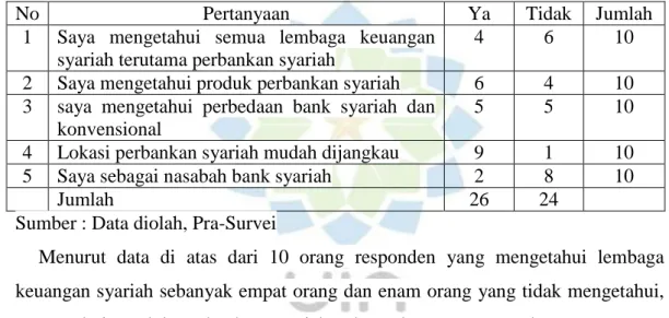 Tabel 1. 3 Hasi Survei Awal 