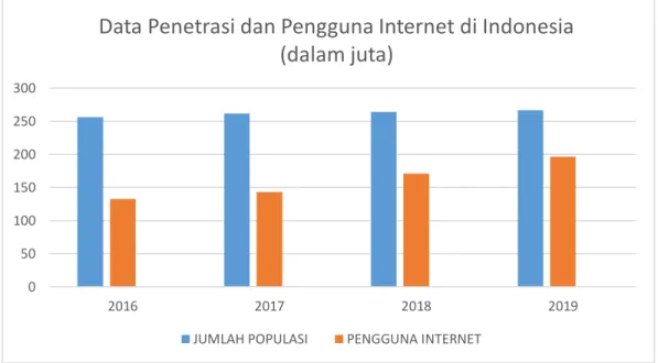 Gambar 1. 3 Data Penetrasi Populasi dan Internet di Indonesia   Sumber: Asosiasi Penyelenggara Jasa Internet Indonesia (2018) 