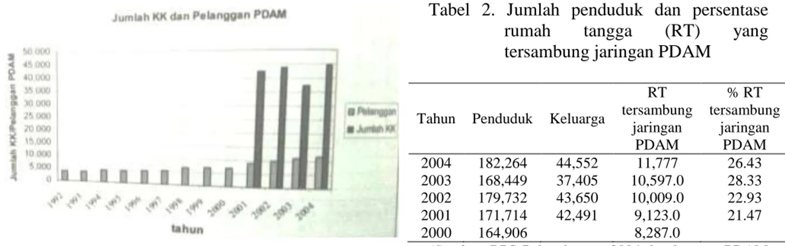 Gambar 6. Perkembangan jumlah penduduk  dan pelanggan PDAM kota Palangkaraya 