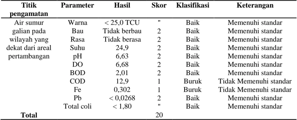 Tabel 3. Penilaian Kualitas air tanah dangkal (sumur) di Desa Bencah dengan  Areal sumur yang sangat dekat dengan pertambangan timah berdasarkan  perhitungan Struges