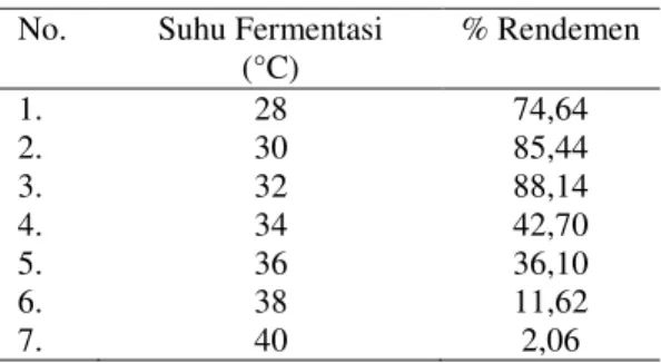 Tabel 4.5. Rendemen Bioetanol Kasar (crude)  Menggunakan Rhyzopus oryzae 