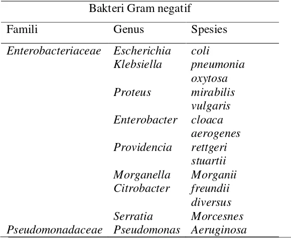 Tabel. 2.1 Famili, Genus dan Spesies Mikroorganisme (MO) yang Paling Sering Sebagai Penyebab Infeksi Saluran Kemih (Sukandar, 2004)