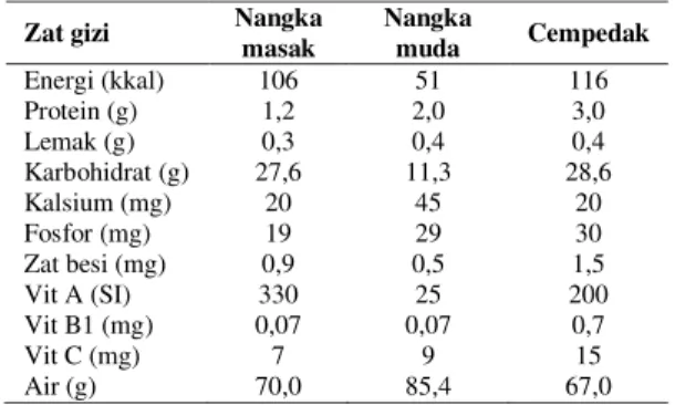 Tabel 1.  Komposisi zat gizi nangka dan  cempedak per 100  gram 