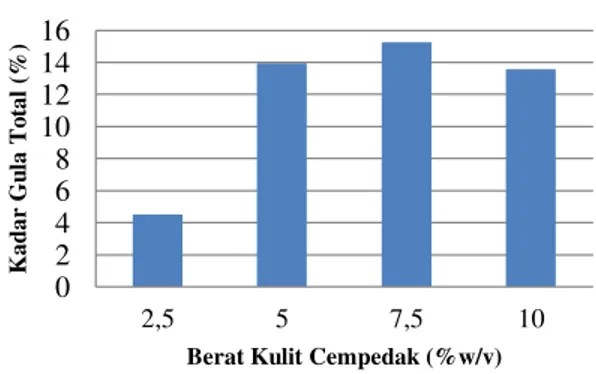 Tabel  2    Karakteristik  Kulit  Cempedak  Sebelum  dan  Sesudah Hidrolisis dengan Metode Analisa XRD 