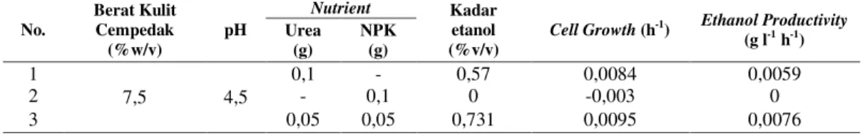 Tabel 4 Kadar Etanol, Nilai Cell Growth dan Ethanol Productivity (Variasi Nutrient) 