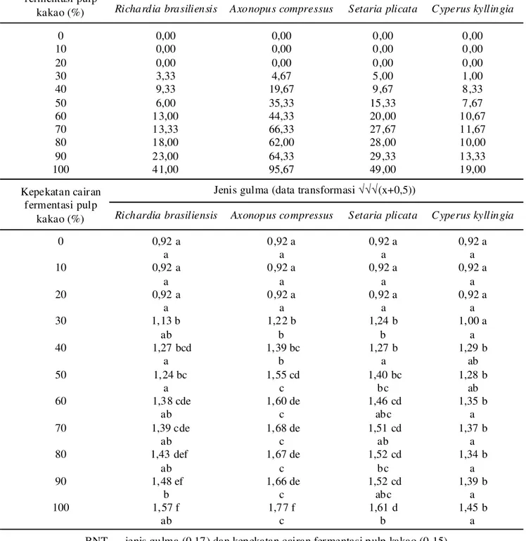 Tabel 1. Pengaruh kepekatan cairan fermentasi pulp kako dan jenis gulma terhadap persentase keracunan gulma (%)  pada 1 HSA