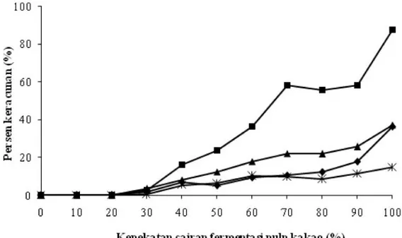Gambar  1.  Hubungan  tingkat  kepekatan  cairan  fermentasi  pulp  kakao  dengan  persentase  keracunan  gulma.