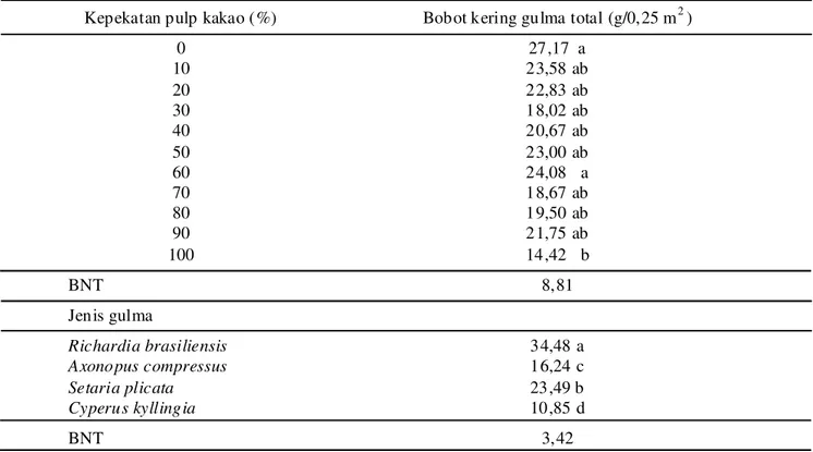 Tabel 2. Pengaruh kepekatan cairan fermentasi pulp kakao terhadap bobot kering gulma total pada 2 MSA 30% meracuni tiga jenis gulma dan tidak terhadap C.kyllingia