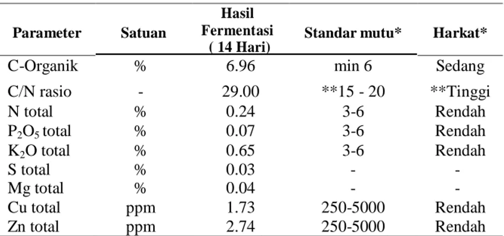 Tabel 2. Hasil Analisis Limbah Cair Teh Hijau 