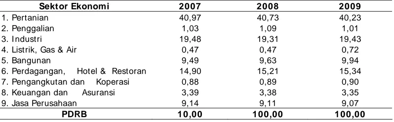 Tabel 1.1. Peranan Setiap Sektor Ekonomi dalam Perekonomian Kabupaten  Serdang Bedagai Tahun 2007 - 2009 (Persentase)  