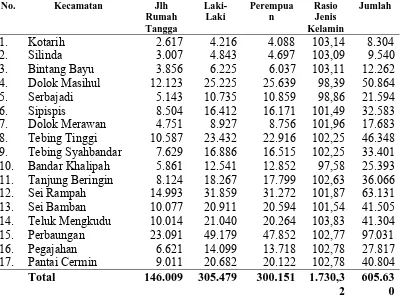 Tabel 4.2.    Banyaknya Penduduk Per Kecamatan Menurut Jenis Kelamin di Kabupaten Serdang Bedagai Tahun 2009    