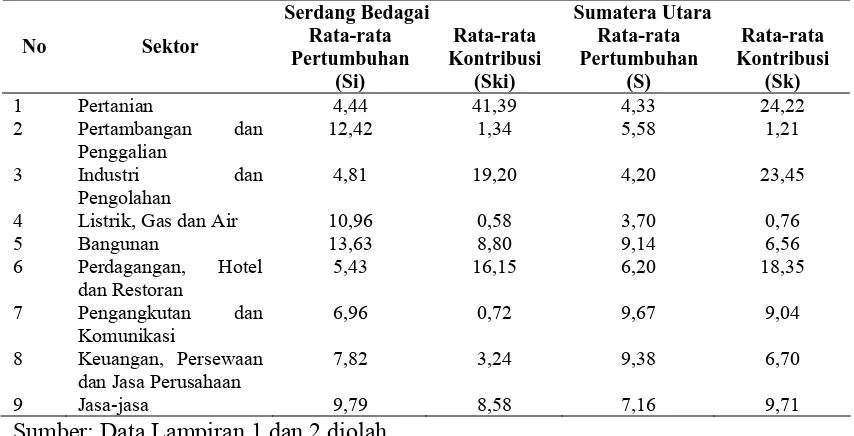 Tabel 4.3. Laju Pertumbuhan dan Kontribusi Sektor PDRB Provinsi Sumatera Utara dan Kabupaten Serdang Bedagai Tahun 2005-2009   