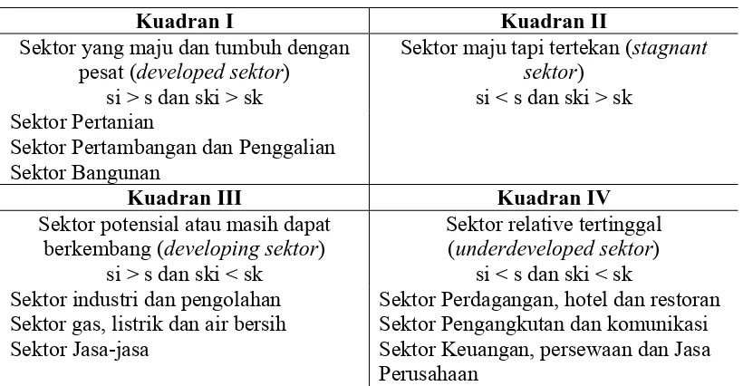 Tabel 4.4. Klasifikasi Sektor PDRB Kabupaten Serdang Bedagai Tahun                   2005-2009 berdasarkan Tipologi Klassen 