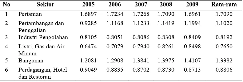 Tabel 4.5. Hasil Perhitungan Indeks Location Quotient (LQ) Kabupaten Serdang                    Bedagai Tahun 2005-2009  