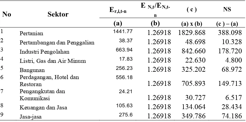 Tabel 4.6. Hasil Perhitungan National Share Kabupaten Serdang Bedagai Tahun  