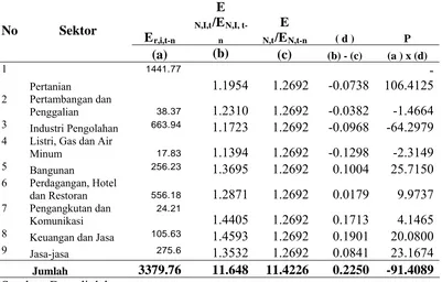 Tabel 4.7. Hasil Perhitungan                 Tahun 2005-2009 